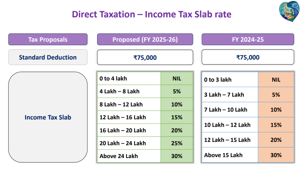 Budget 2025-26 